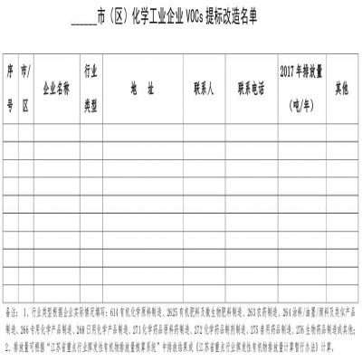 江蘇蘇州市化學(xué)工業(yè)揮發(fā)性有機(jī)物提標(biāo)改造治理工作方案