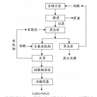 PCB企業(yè)含銅廢水處理污泥技術研究