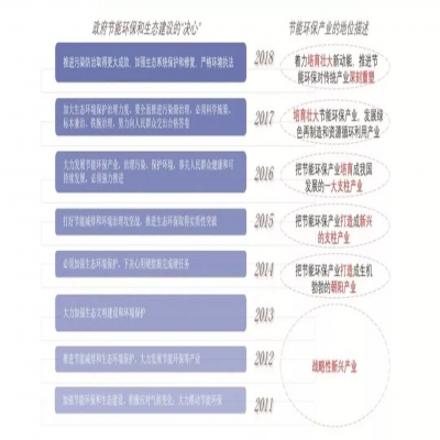 乘著政策東風 環(huán)保產業(yè)踏上新征程