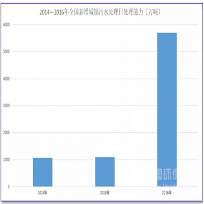 1500億！農(nóng)村污水處理的“錢景”已經(jīng)很明朗