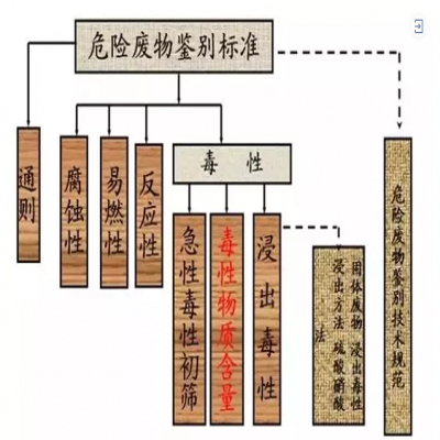 危廢：外行和專家的差別！